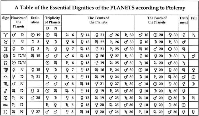 Table of Essential Dignities.