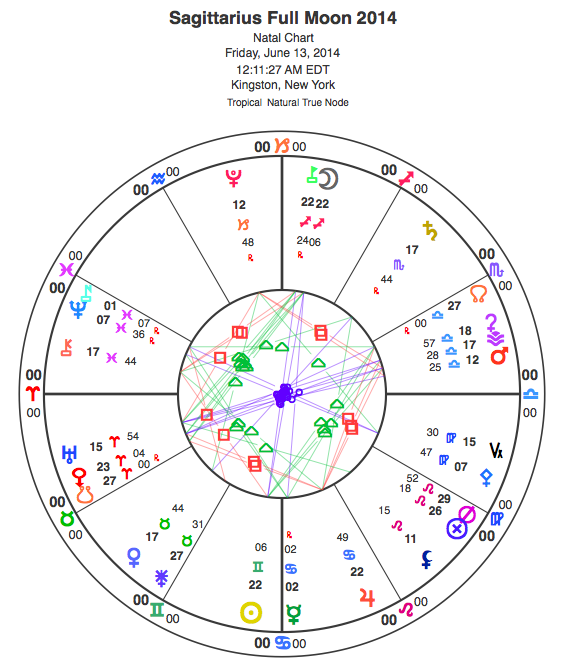 Sagittarius Full Moon set for Kingston but using "natural houses" so that it's easier to see whole sign houses -- house and sign cusps align.